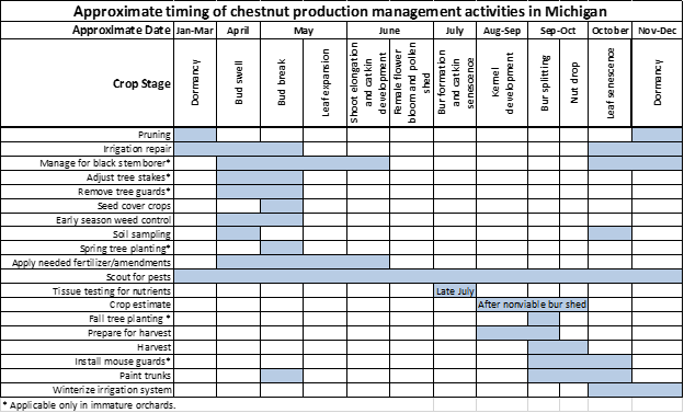 Timing of chestnut activities chart.